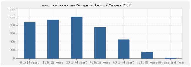 Men age distribution of Meulan in 2007