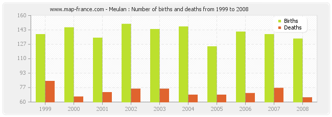 Meulan : Number of births and deaths from 1999 to 2008