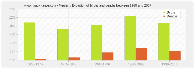 Meulan : Evolution of births and deaths between 1968 and 2007