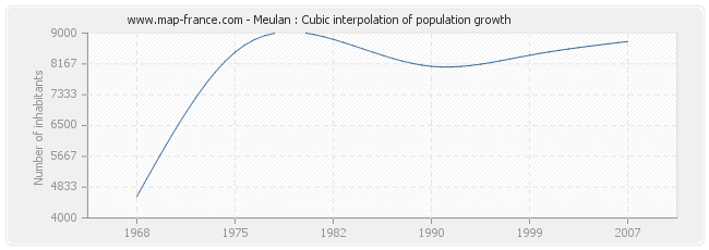 Meulan : Cubic interpolation of population growth