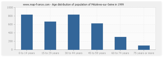 Age distribution of population of Mézières-sur-Seine in 1999