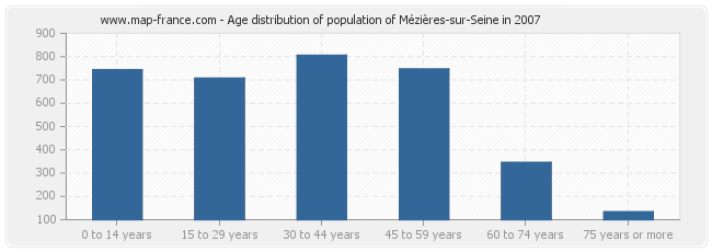 Age distribution of population of Mézières-sur-Seine in 2007