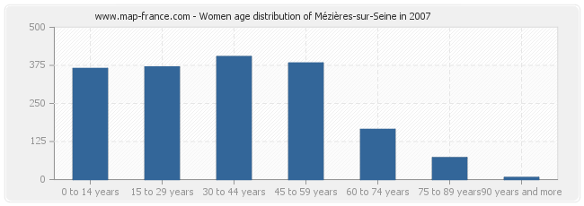 Women age distribution of Mézières-sur-Seine in 2007