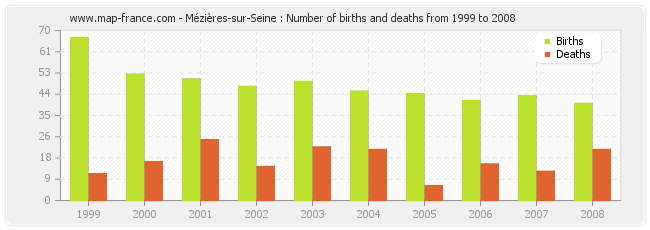 Mézières-sur-Seine : Number of births and deaths from 1999 to 2008