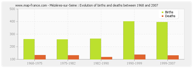 Mézières-sur-Seine : Evolution of births and deaths between 1968 and 2007