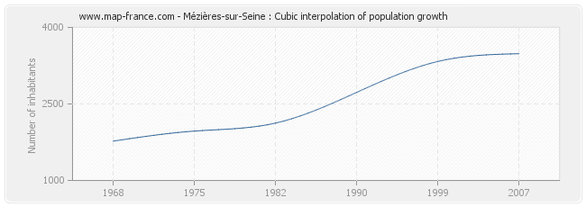 Mézières-sur-Seine : Cubic interpolation of population growth