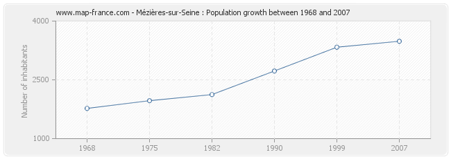 Population Mézières-sur-Seine