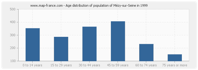 Age distribution of population of Mézy-sur-Seine in 1999