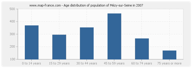 Age distribution of population of Mézy-sur-Seine in 2007