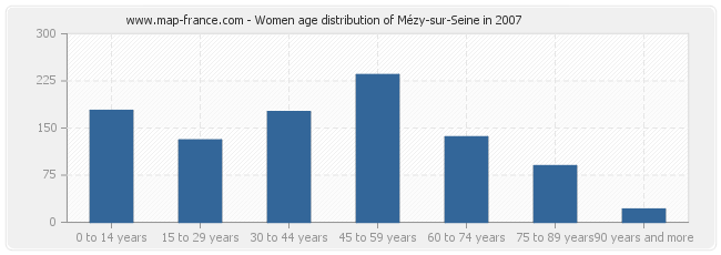 Women age distribution of Mézy-sur-Seine in 2007