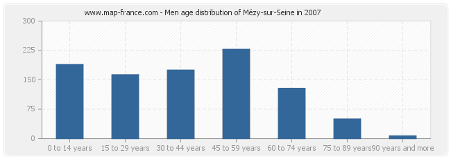 Men age distribution of Mézy-sur-Seine in 2007