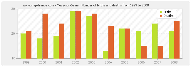 Mézy-sur-Seine : Number of births and deaths from 1999 to 2008