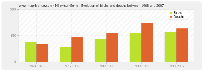 Mézy-sur-Seine : Evolution of births and deaths between 1968 and 2007