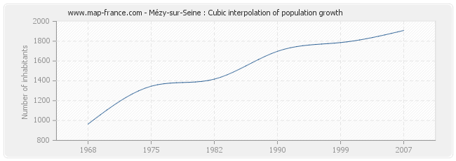 Mézy-sur-Seine : Cubic interpolation of population growth