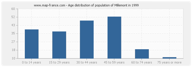 Age distribution of population of Millemont in 1999