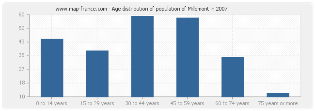 Age distribution of population of Millemont in 2007