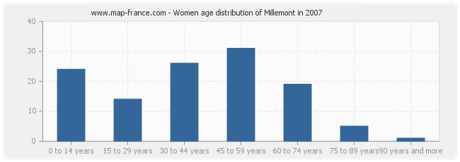 Women age distribution of Millemont in 2007
