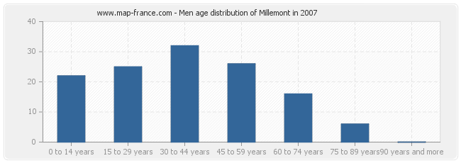 Men age distribution of Millemont in 2007