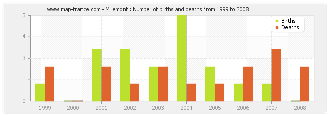 Millemont : Number of births and deaths from 1999 to 2008