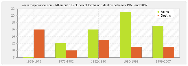 Millemont : Evolution of births and deaths between 1968 and 2007