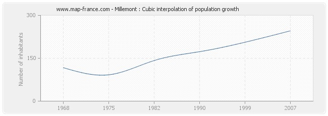 Millemont : Cubic interpolation of population growth