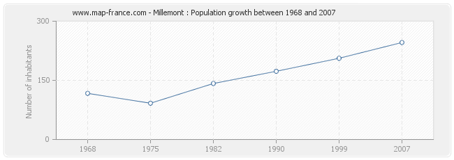 Population Millemont