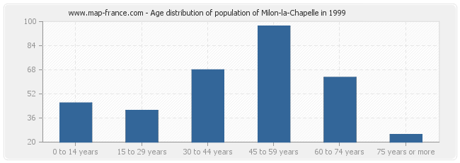 Age distribution of population of Milon-la-Chapelle in 1999