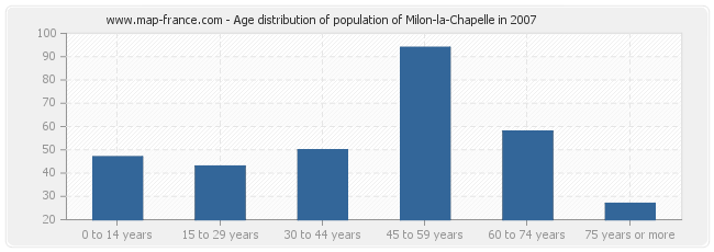 Age distribution of population of Milon-la-Chapelle in 2007