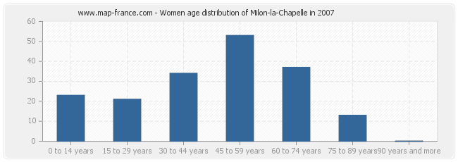 Women age distribution of Milon-la-Chapelle in 2007