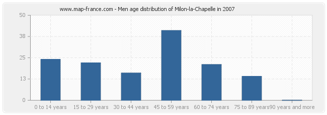 Men age distribution of Milon-la-Chapelle in 2007