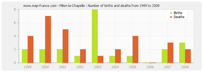 Milon-la-Chapelle : Number of births and deaths from 1999 to 2008