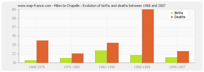 Milon-la-Chapelle : Evolution of births and deaths between 1968 and 2007