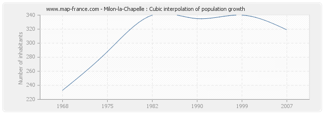 Milon-la-Chapelle : Cubic interpolation of population growth