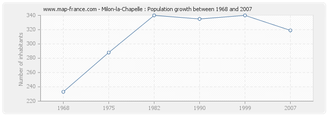 Population Milon-la-Chapelle