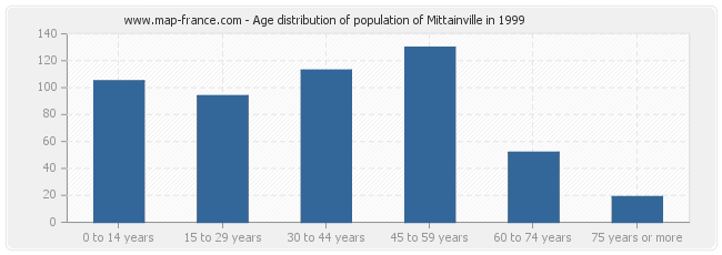 Age distribution of population of Mittainville in 1999
