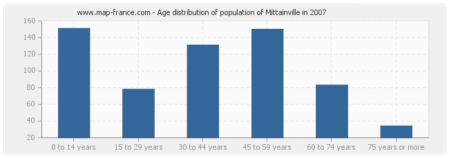 Age distribution of population of Mittainville in 2007