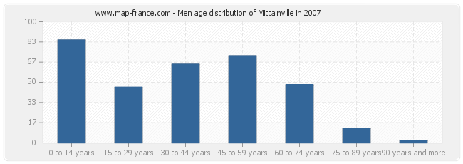 Men age distribution of Mittainville in 2007