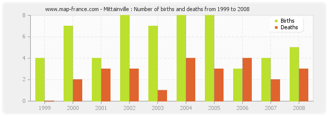 Mittainville : Number of births and deaths from 1999 to 2008
