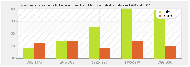 Mittainville : Evolution of births and deaths between 1968 and 2007