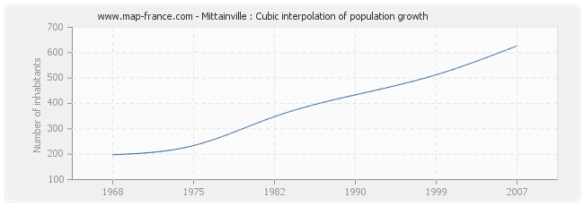 Mittainville : Cubic interpolation of population growth