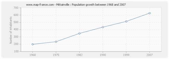 Population Mittainville