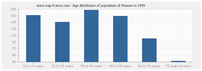 Age distribution of population of Moisson in 1999