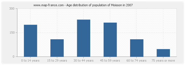 Age distribution of population of Moisson in 2007