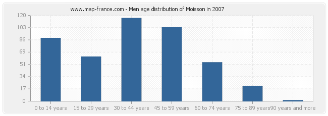 Men age distribution of Moisson in 2007