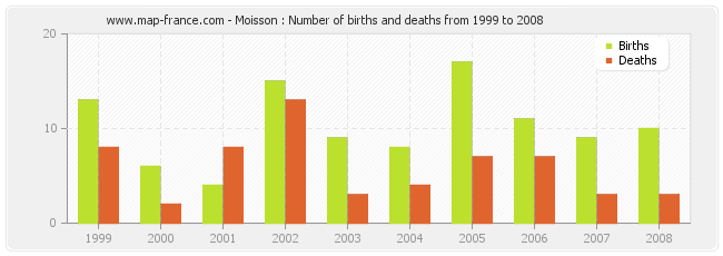 Moisson : Number of births and deaths from 1999 to 2008