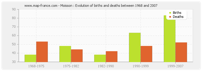 Moisson : Evolution of births and deaths between 1968 and 2007