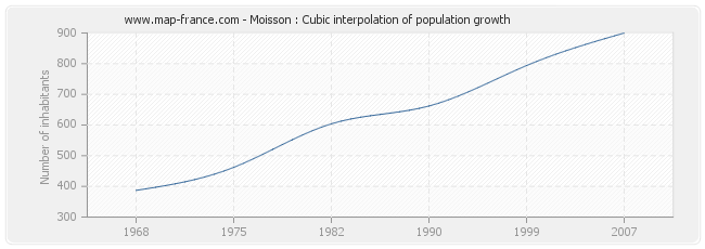 Moisson : Cubic interpolation of population growth