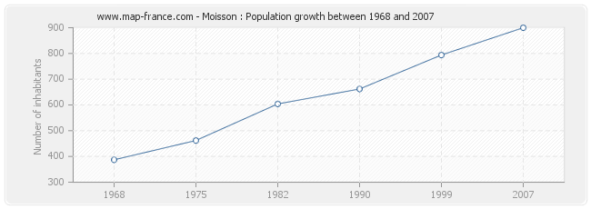 Population Moisson