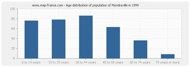 Age distribution of population of Mondreville in 1999