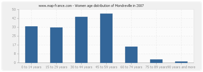 Women age distribution of Mondreville in 2007